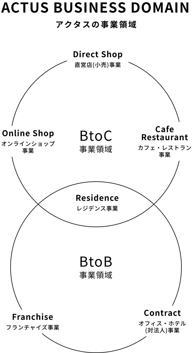 アクタスの事業領域